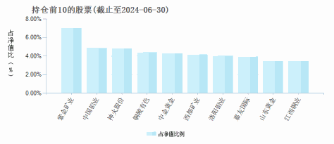 华商上游产业股票C(018023)基金持仓