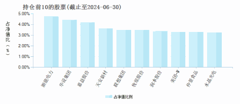 华夏消费臻选混合发起式C(017720)基金持仓