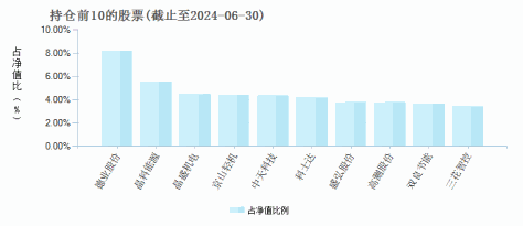 渤海汇金低碳经济一年持有混合发起(016700)基金持仓