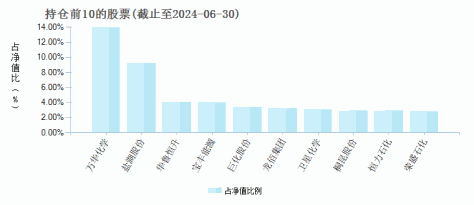 华泰紫金中证细分化工指数发起C(015329)基金持仓