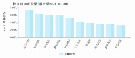 西部利得CES芯片指数增强A(014418)基金持仓