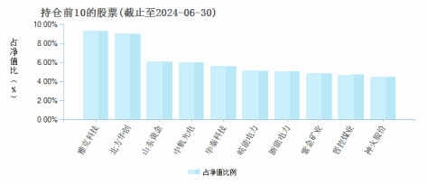 金元顺安行业精选混合C(014660)基金持仓