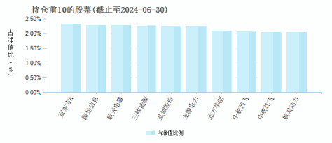 银华心怡灵活配置混合C(014043)基金持仓