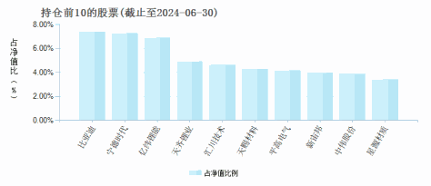 长信低碳环保行业量化股票C(013151)基金持仓