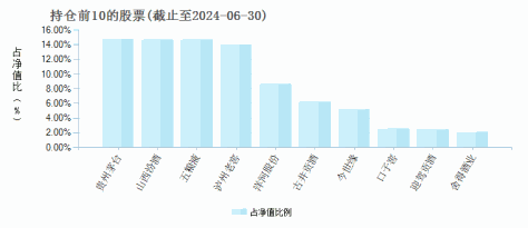 招商中证白酒指数(LOF)C(012414)基金持仓