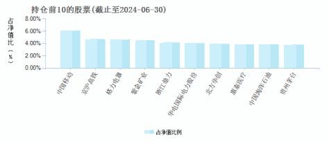 民生加银核心资产股票A(012214)基金持仓