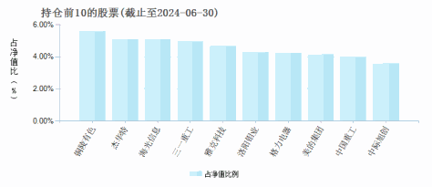 兴业高端制造混合A(011603)基金持仓