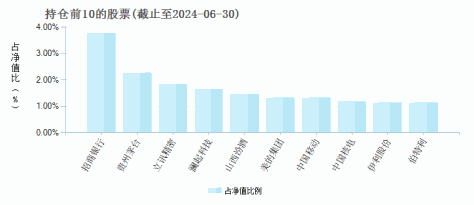 长盛安泰一年持有期混合C(011266)基金持仓