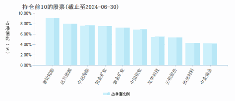 大成产业趋势混合A(010826)基金持仓