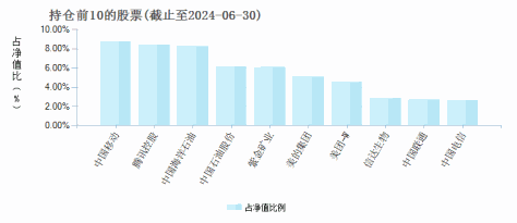 广发沪港深新起点股票C(010024)基金持仓