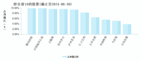 易方达核心优势股票A(010196)基金持仓