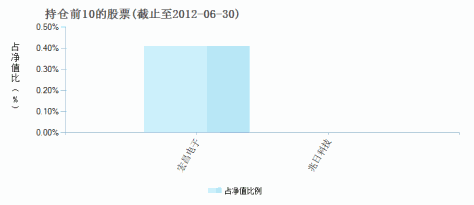 泰信周期回报债券(290009)基金持仓