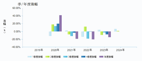 广发资管消费精选灵活配置混合(870017)季/年度涨幅