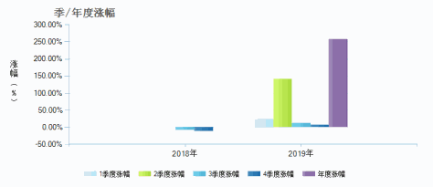 农银消费主题混合H(960033)季/年度涨幅