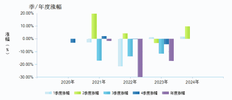 华润元大核心动力混合C(009883)季/年度涨幅