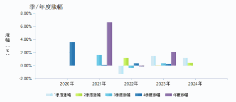 东方红优质甄选一年持有混合A(009725)季/年度涨幅