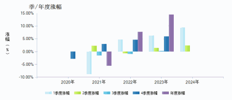 富国上海金ETF联接A(009504)季/年度涨幅