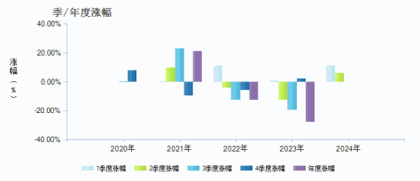 财通智慧成长混合A(009062)季/年度涨幅