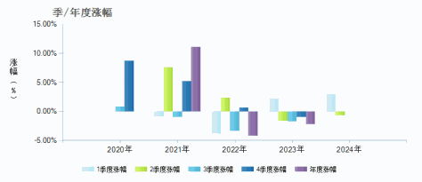 圆信永丰沣泰混合(009054)季/年度涨幅