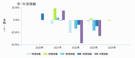 国联价值成长6个月持有混合C(009348)季/年度涨幅