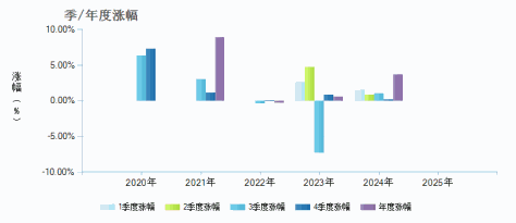中加聚庆六个月定开混合C(009165)季/年度涨幅