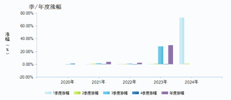 同泰恒利纯债C(008729)季/年度涨幅