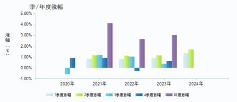 南方创利3个月定开债(008039)季/年度涨幅