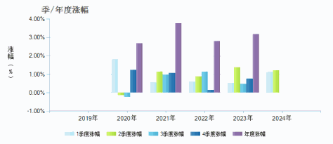 农银汇理彭博1-3年利率债指数(008216)季/年度涨幅