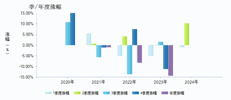 易方达金融行业股票发起式A(008283)季/年度涨幅