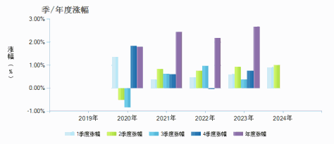 英大通盈纯债债券A(008242)季/年度涨幅