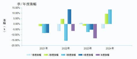 创金合信港股通量化股票A(007354)季/年度涨幅