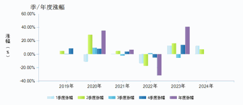 浦银安盛全球智能科技(QDII)A(006555)季/年度涨幅