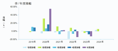 交银核心资产混合A(006202)季/年度涨幅