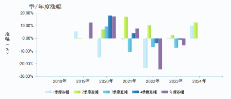 工银红利优享混合C(005834)季/年度涨幅