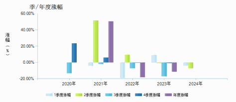 金信民长混合A(005412)季/年度涨幅