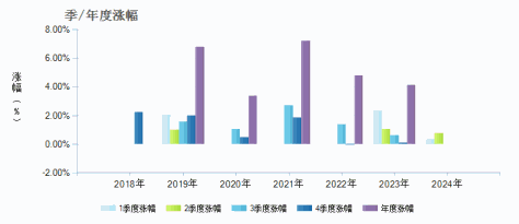 财通资管鸿睿12个月定开债C(005685)季/年度涨幅