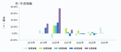 嘉实资源精选股票A(005660)季/年度涨幅