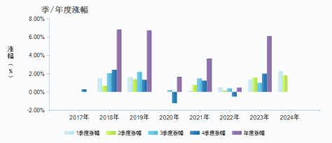 长江乐丰纯债(005070)季/年度涨幅