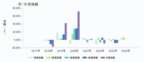 嘉实价值精选股票(005267)季/年度涨幅