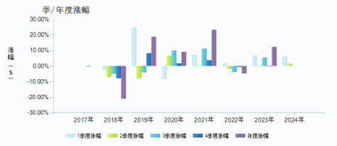 华宝标普中国A股红利机会指数C(005125)季/年度涨幅