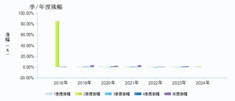 中银证券安誉债券C(004957)季/年度涨幅