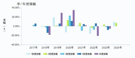 平安股息精选沪港深A(004403)季/年度涨幅