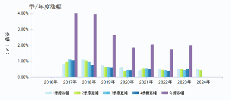 金信民发货币B(004078)季/年度涨幅