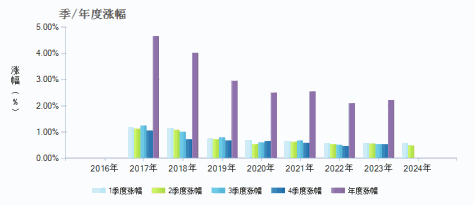 国联现金增利货币C(003679)季/年度涨幅