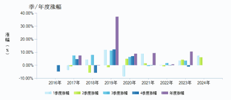 金信智能中国2025混合A(002849)季/年度涨幅
