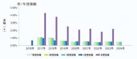 兴业稳天盈货币A(002912)季/年度涨幅