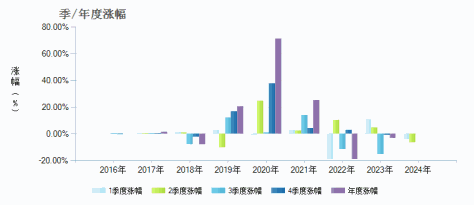 金鹰元和灵活配置混合C(002682)季/年度涨幅