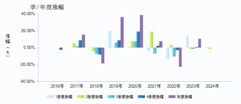 兴业成长动力混合A(002597)季/年度涨幅