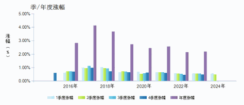 兴业添天盈货币B(001625)季/年度涨幅