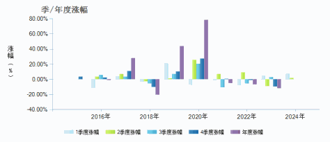 兴业国企改革混合A(001623)季/年度涨幅